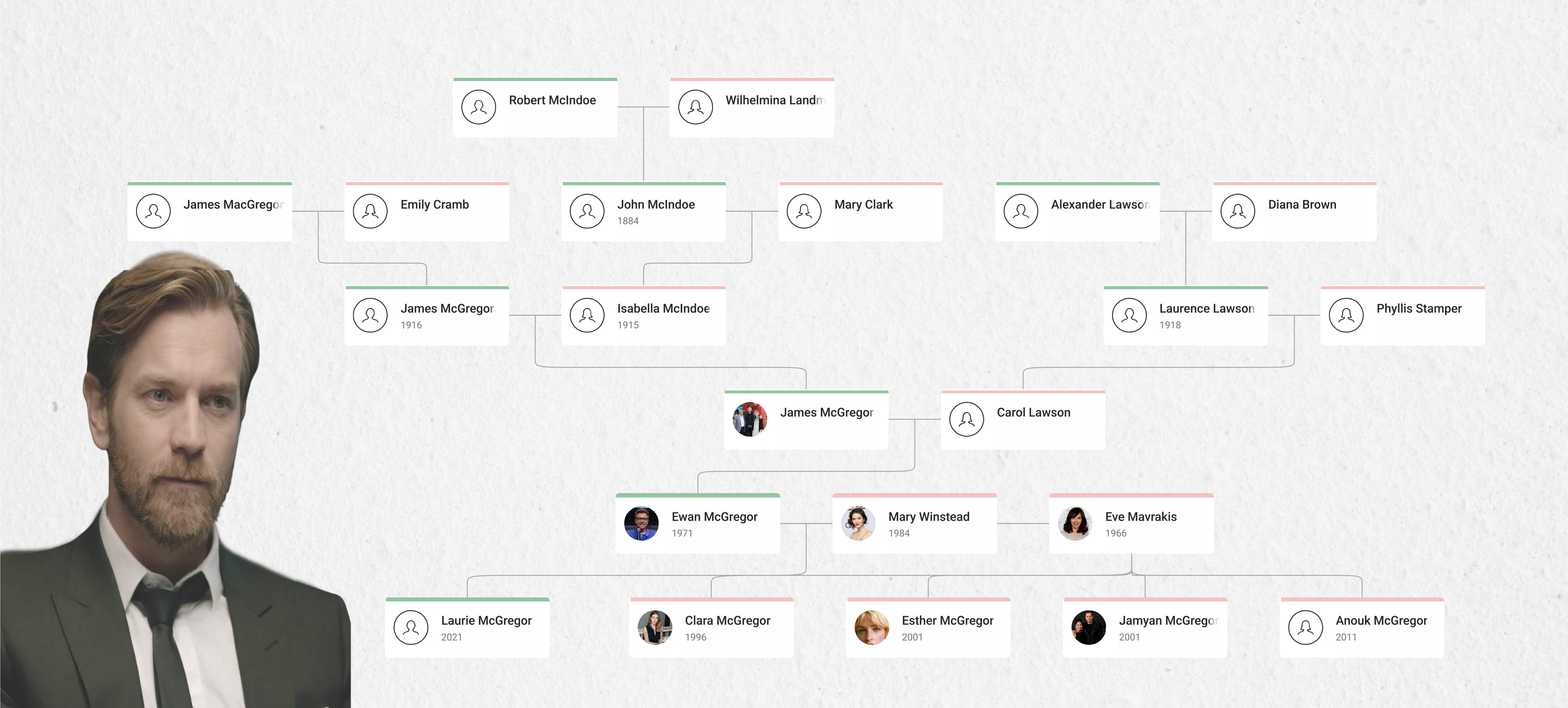 Ewan McGregor Family Tree showing Ewan McGregor, his parents, spouses, children, and extended family lineage.