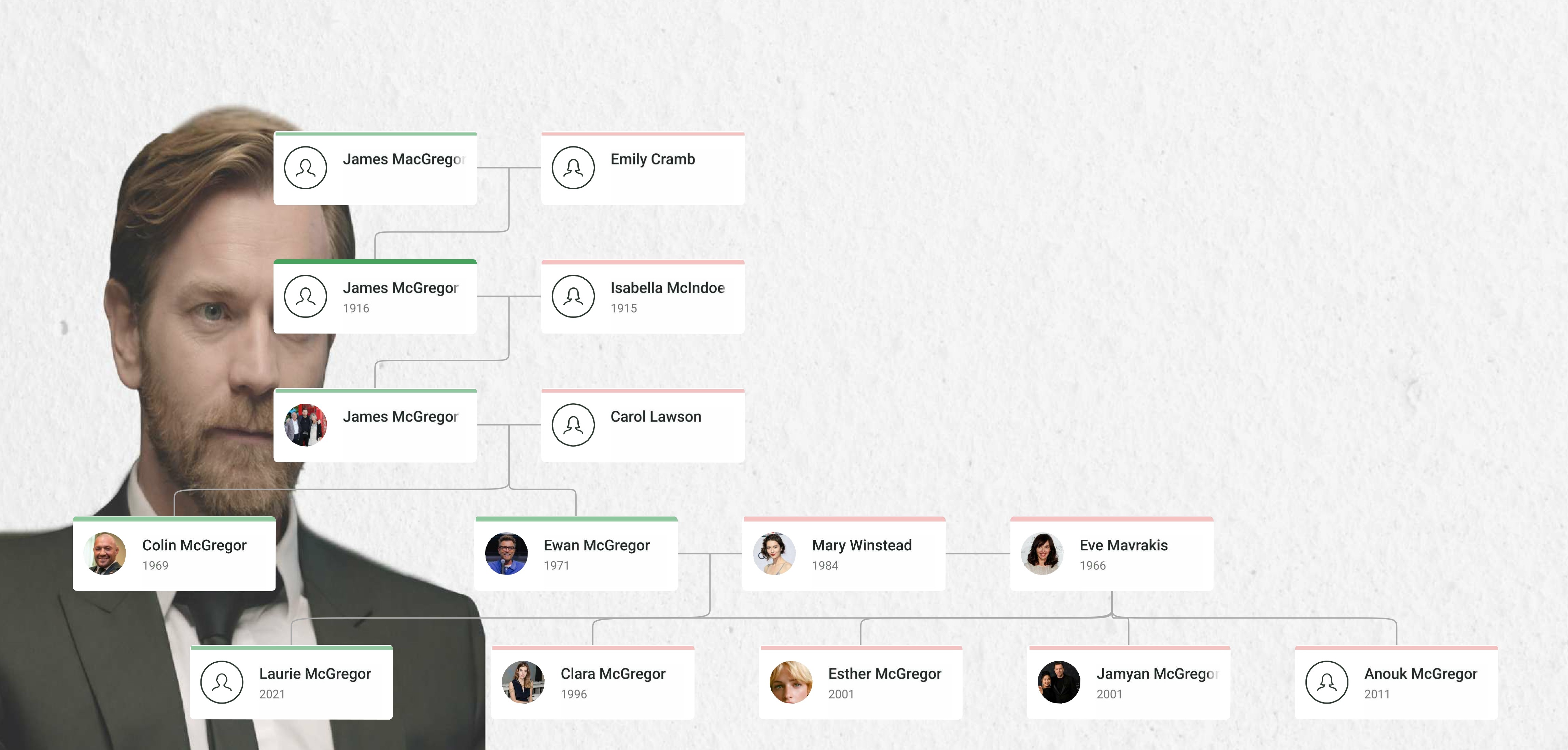 Ewan McGregor Family Tree showing Ewan McGregor, his parents, spouses, children, and extended family lineage.