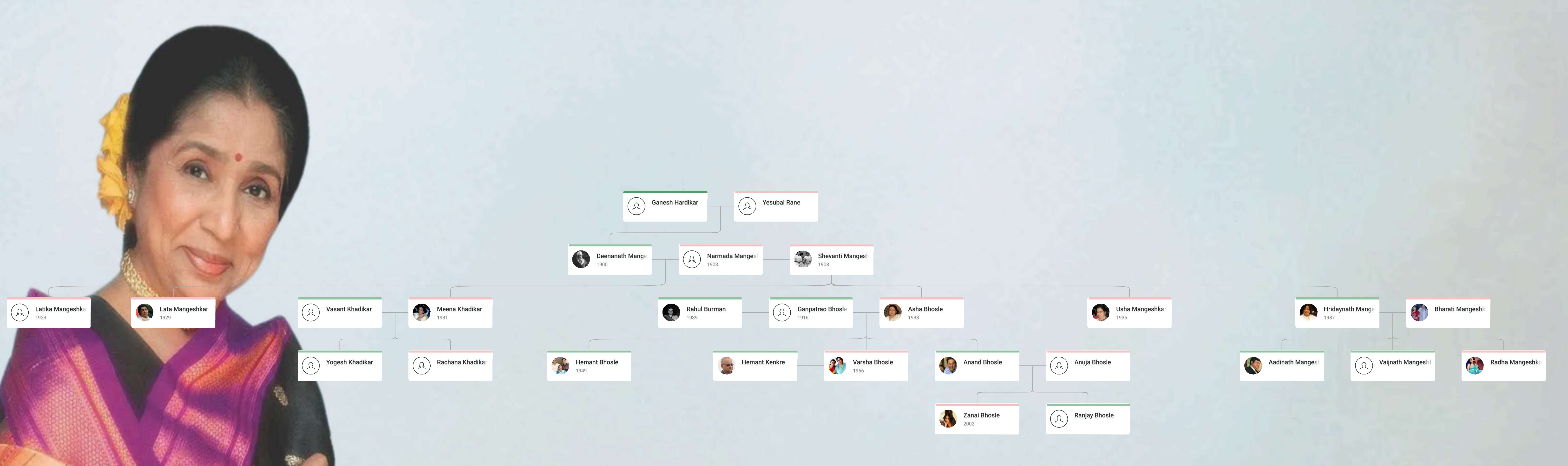 Asha Bhosle Family Tree showing Asha Bhosle, her parents, sister Lata Mangeshkar, siblings, spouses, children, and extended Bhosle–Mangeshkar musical family lineage.