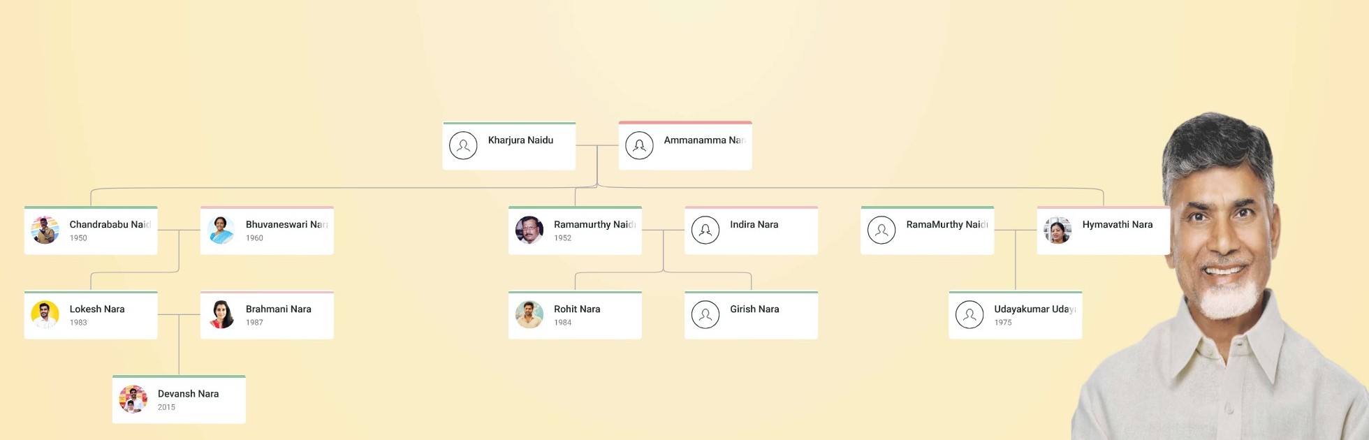 Chandrababu Naidu Family Tree showing N. Chandrababu Naidu, spouse Nara Bhuvaneswari, son Nara Lokesh, Brahmani Nara, and extended Nara–Nandamuri family lineage.