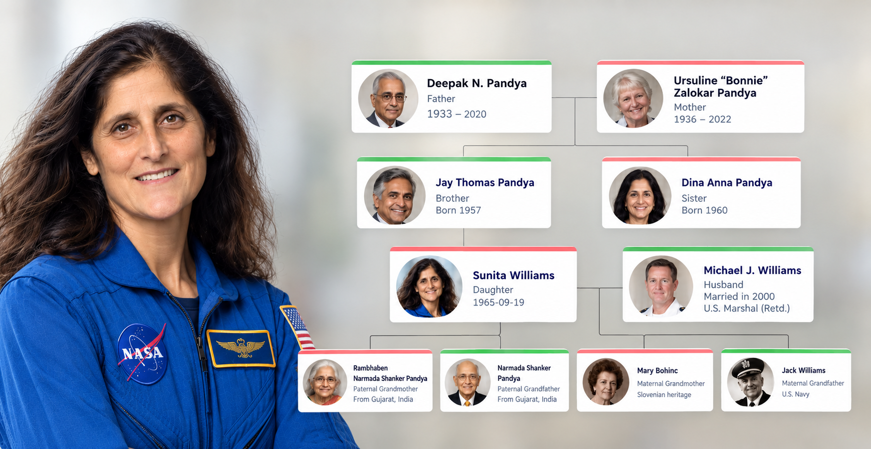 Sunita Williams family tree showing her parents Deepak N. Pandya and Ursuline Bonnie Pandya, siblings Jay Thomas Pandya and Dina Anna Pandya, husband Michael J. Williams, and family ancestry