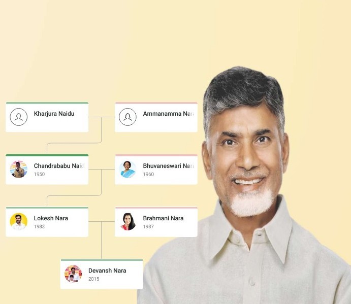 Chandrababu Naidu Family Tree showing N. Chandrababu Naidu, spouse Nara Bhuvaneswari, son Nara Lokesh, Brahmani Nara, and extended Nara–Nandamuri family lineage.