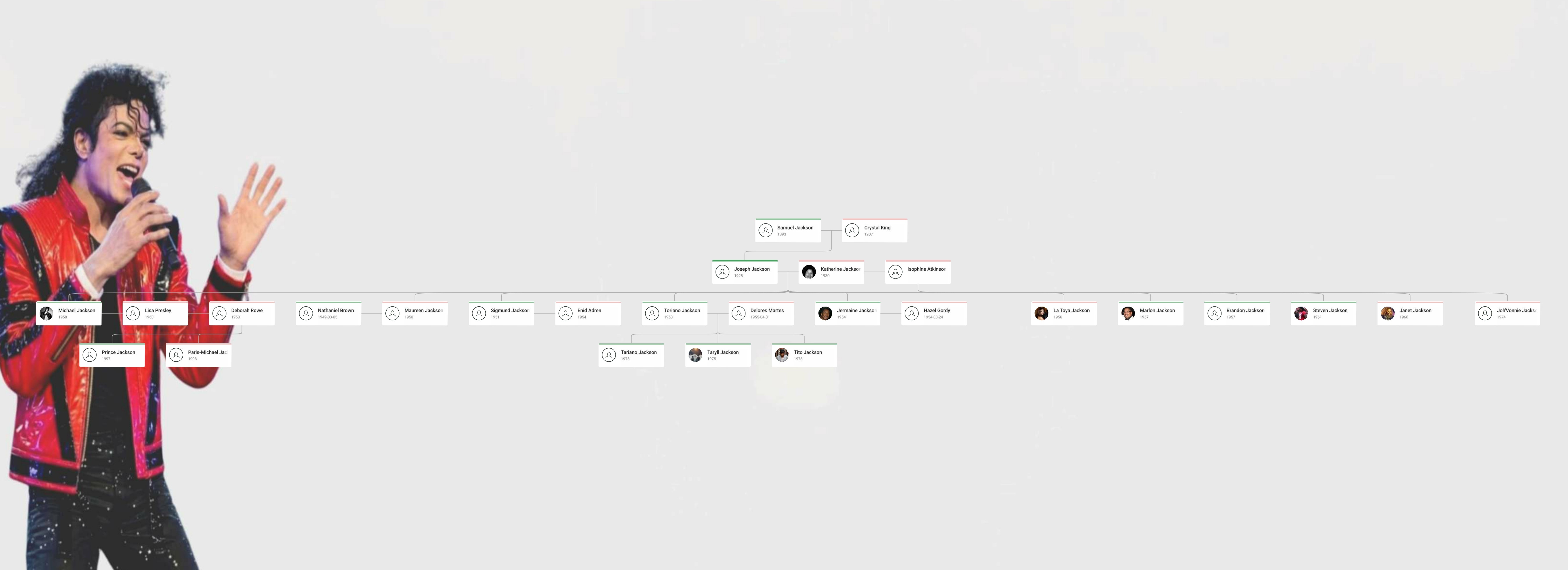 Michael Jackson Family Tree showing Michael Jackson, his parents Joe Jackson and Katherine Jackson, siblings including Janet and Jermaine Jackson, children, and extended Jackson family lineage.