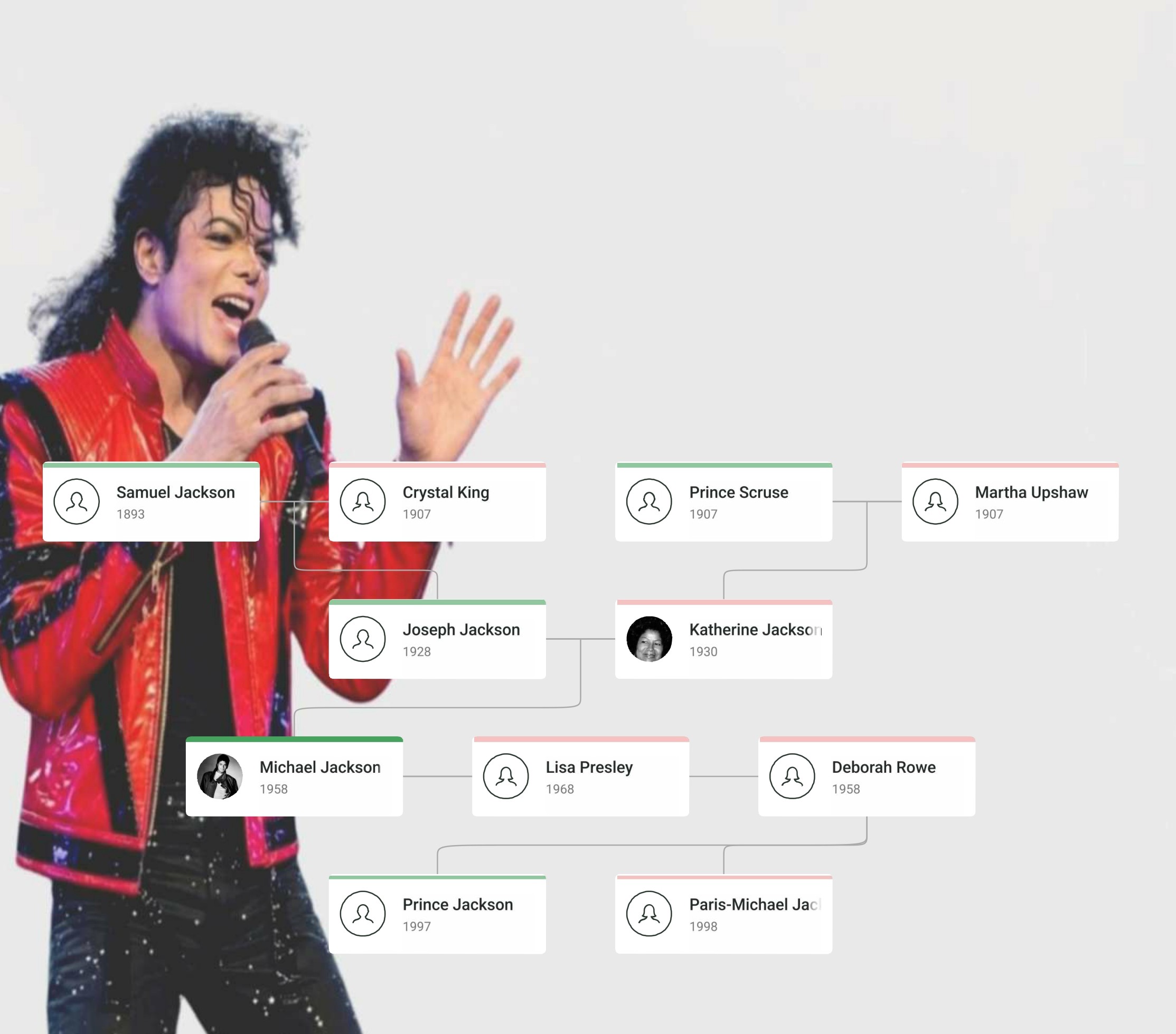 Michael Jackson Family Tree showing Michael Jackson, his parents Joe Jackson and Katherine Jackson, siblings including Janet and Jermaine Jackson, children, and extended Jackson family lineage.