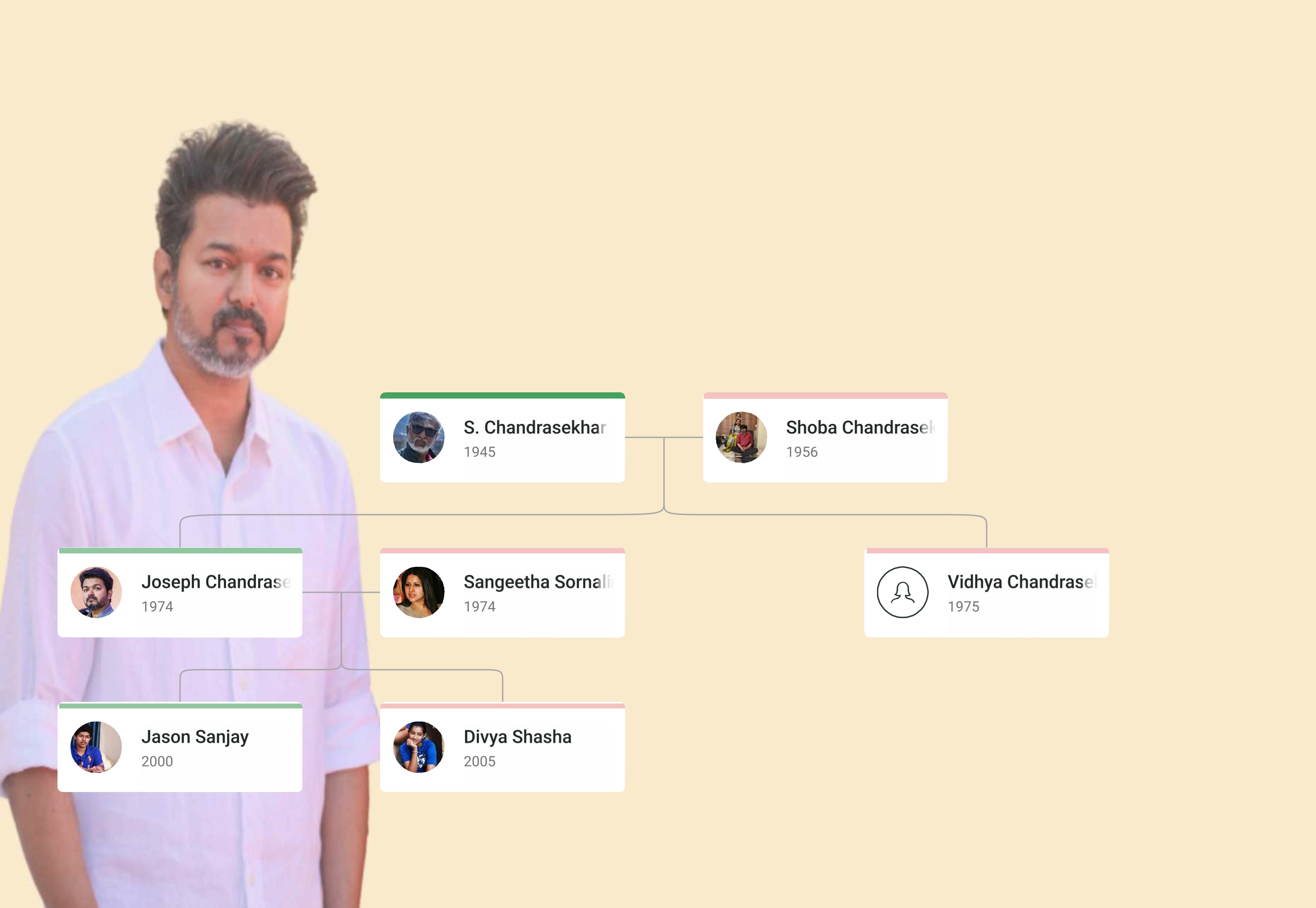 Joseph Vijay Chandrasekhar Family Tree showing Vijay, his parents S. A. Chandrasekhar and Shoba Chandrasekhar, spouse Sangeeta Sornalingam, children, and extended family lineage.