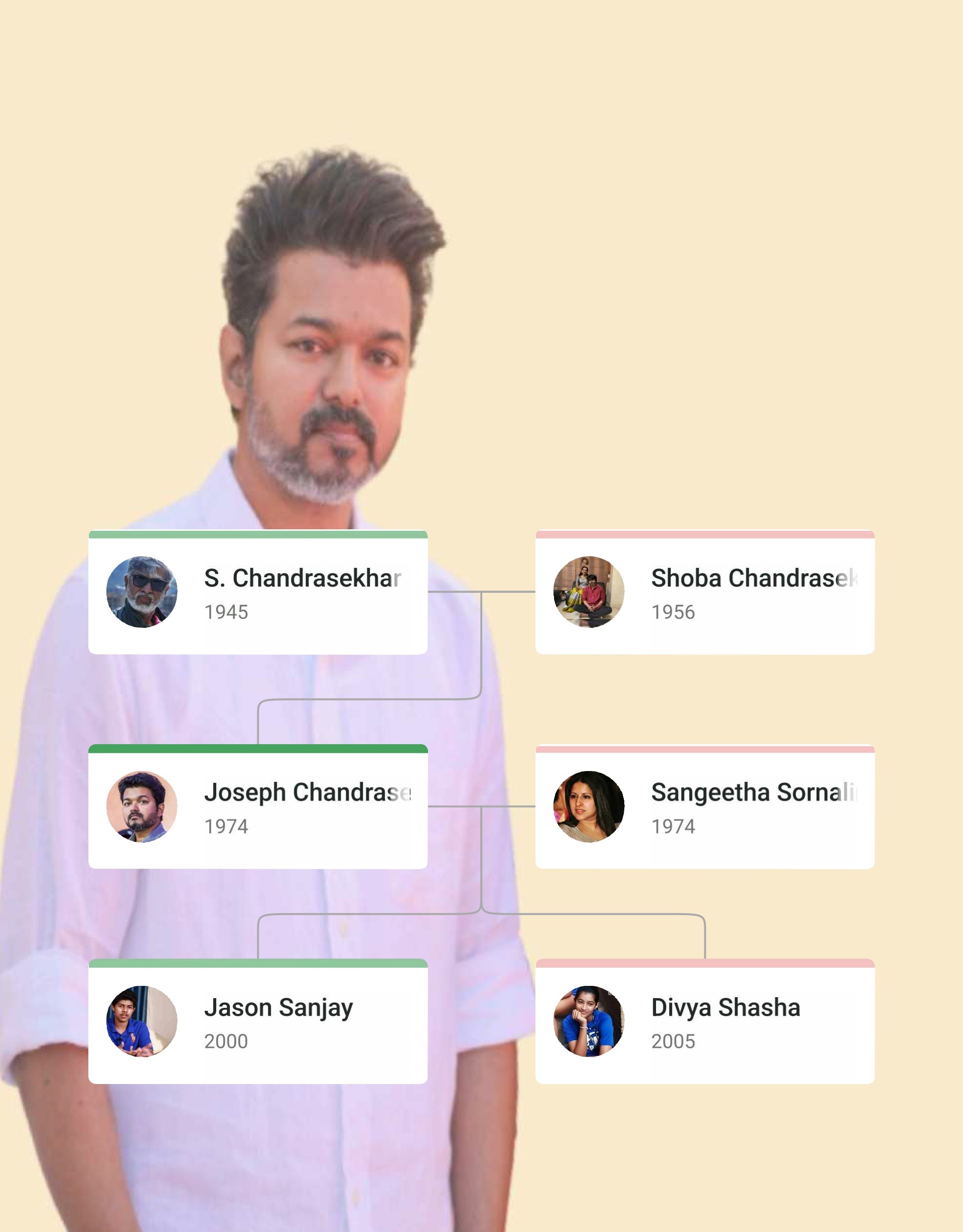Joseph Vijay Chandrasekhar Family Tree showing Vijay, his parents S. A. Chandrasekhar and Shoba Chandrasekhar, spouse Sangeeta Sornalingam, children, and extended family lineage.