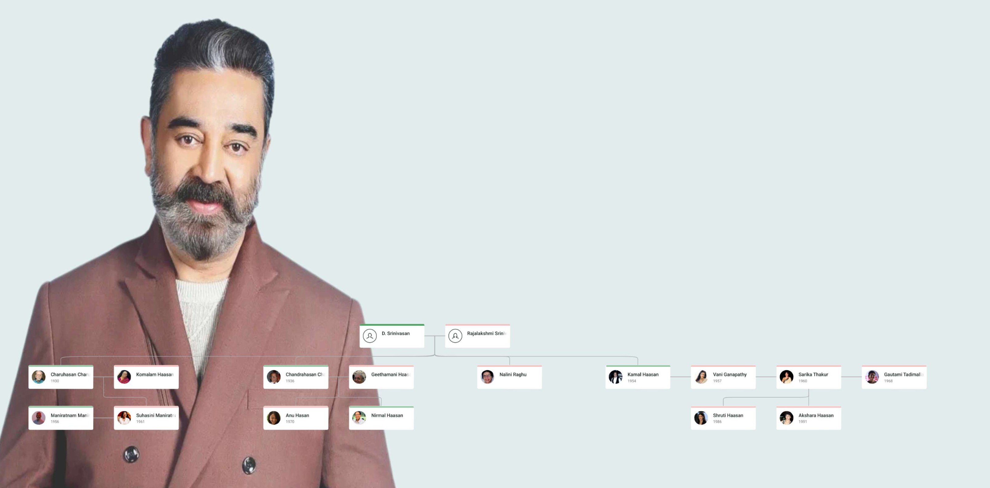 Kamal Haasan Family Tree displaying parents D. Srinivasan & Rajalakshmi, siblings Charuhasan & Chandrahasan, spouses Vani Ganapathy & Sarika Thakur, partner Gautami Tadimalla, and children Shruti Haasan & Akshara Haasan