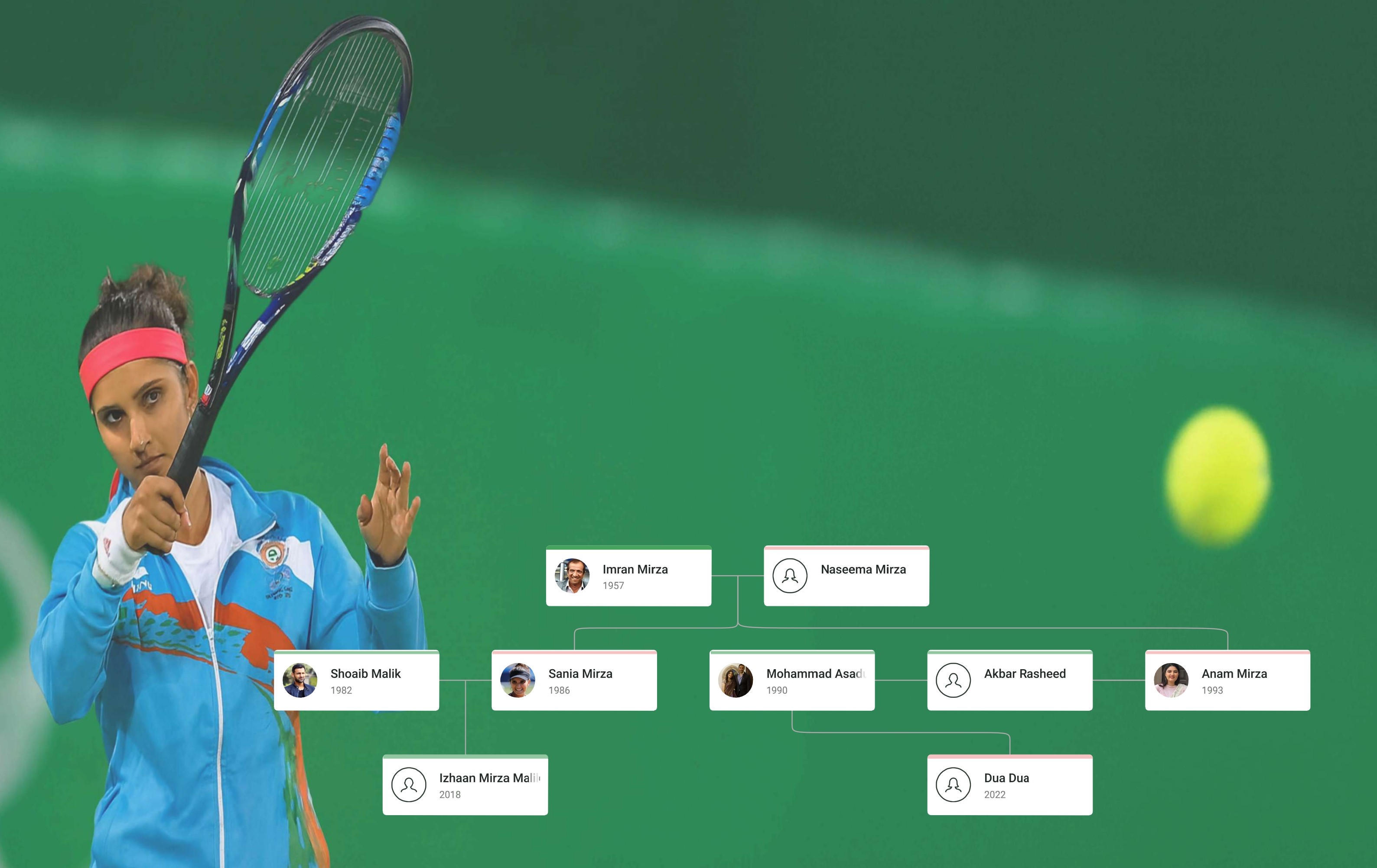 Sania Mirza Family Tree showing Sania Mirza, Shoaib Malik, their son Izhaan Mirza Malik, parents Imran and Naseema Mirza, sister Anam Mirza, and extended family including Mohammad Asaduddin and Akbar Rasheed