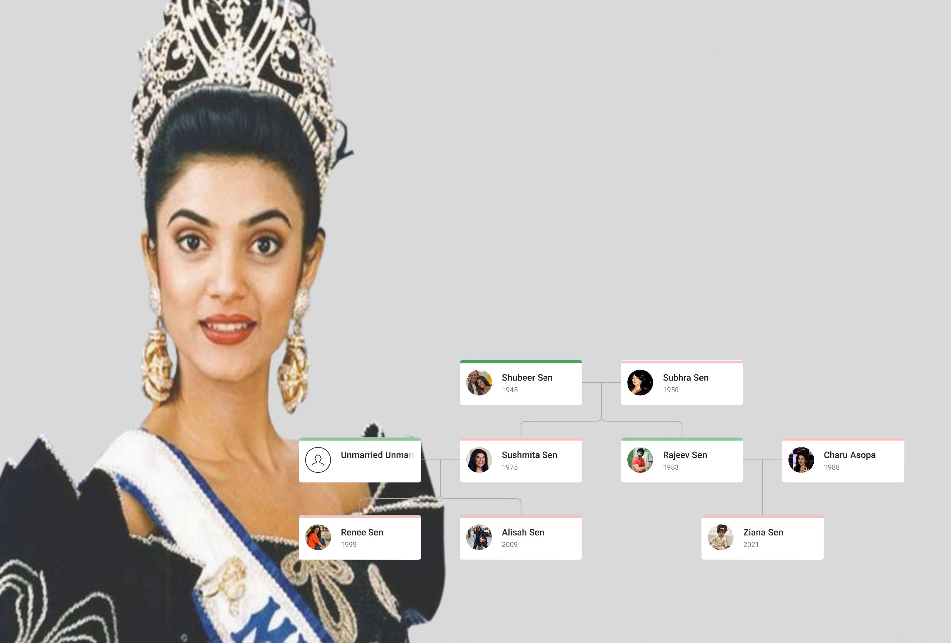 A detailed family tree chart of actress Sushmita Sen, showing her father Shubber Sen, mother Subhra Sen, brother Rajeev Sen, sister-in-law Charu Asopa, her daughters Renee Sen and Alisah Sen, and niece Ziana Sen.