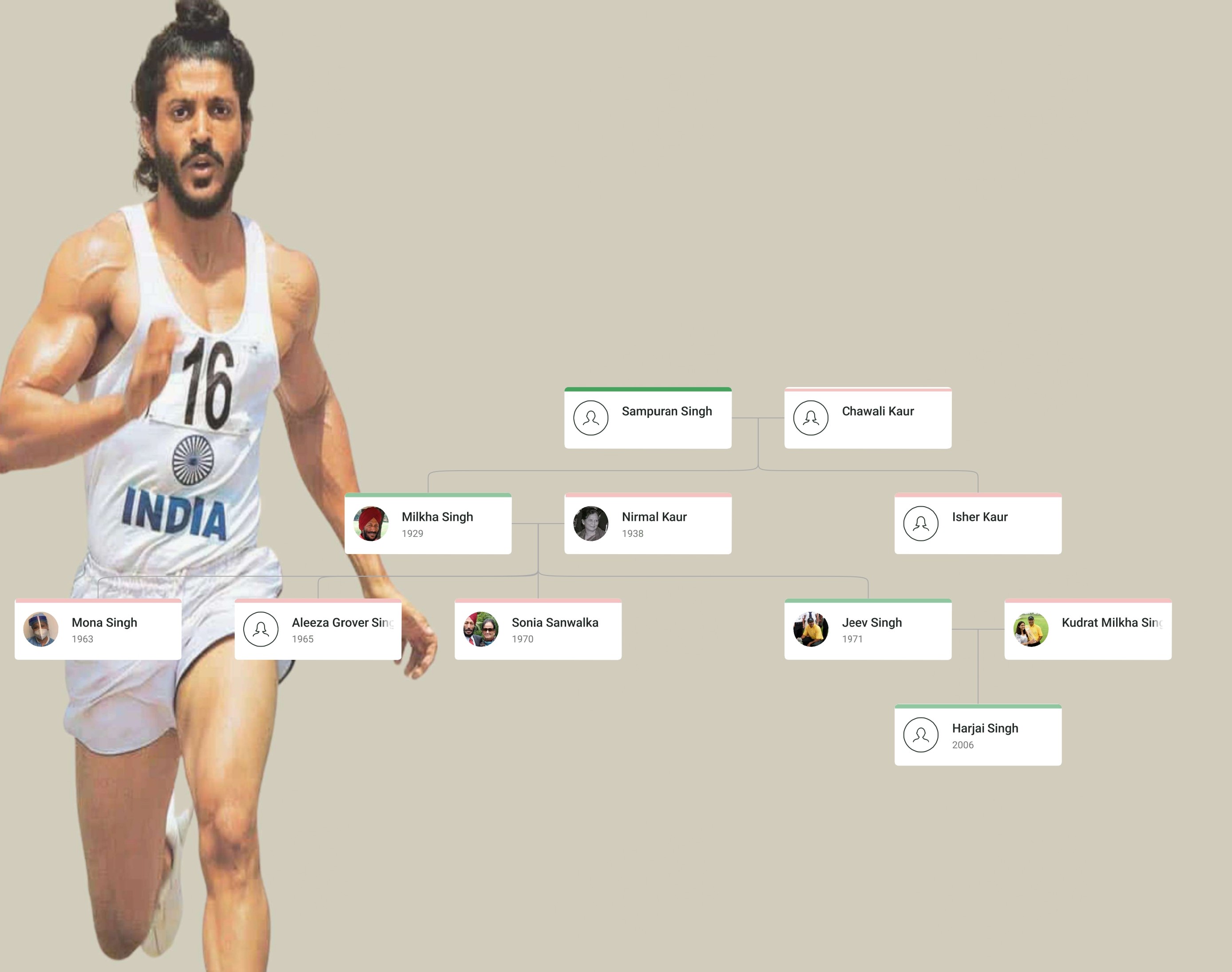 A detailed family tree chart of the legendary athlete Milkha Singh, featuring his wife Nirmal Kaur, his son Jeev Milkha Singh, his daughters Mona Singh, Aleeza Grover, and Sonia Singh.