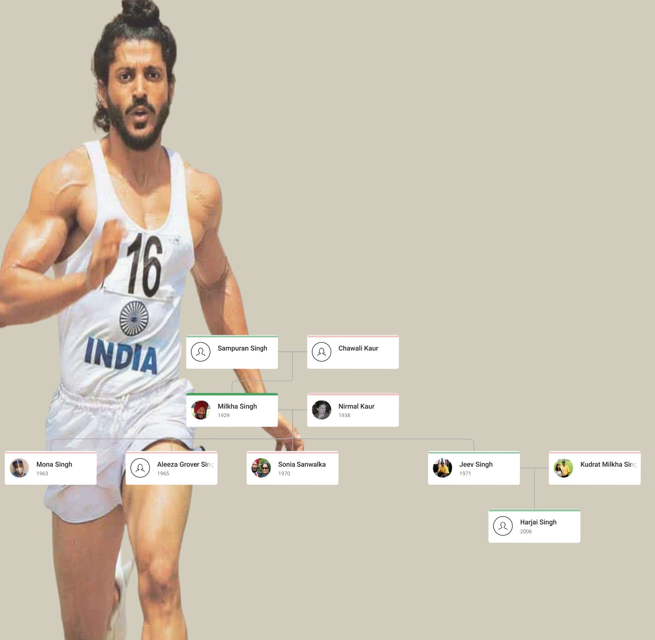 A detailed family tree chart of the legendary athlete Milkha Singh, featuring his wife Nirmal Kaur, his son Jeev Milkha Singh, his daughters Mona Singh, Aleeza Grover, and Sonia Singh.