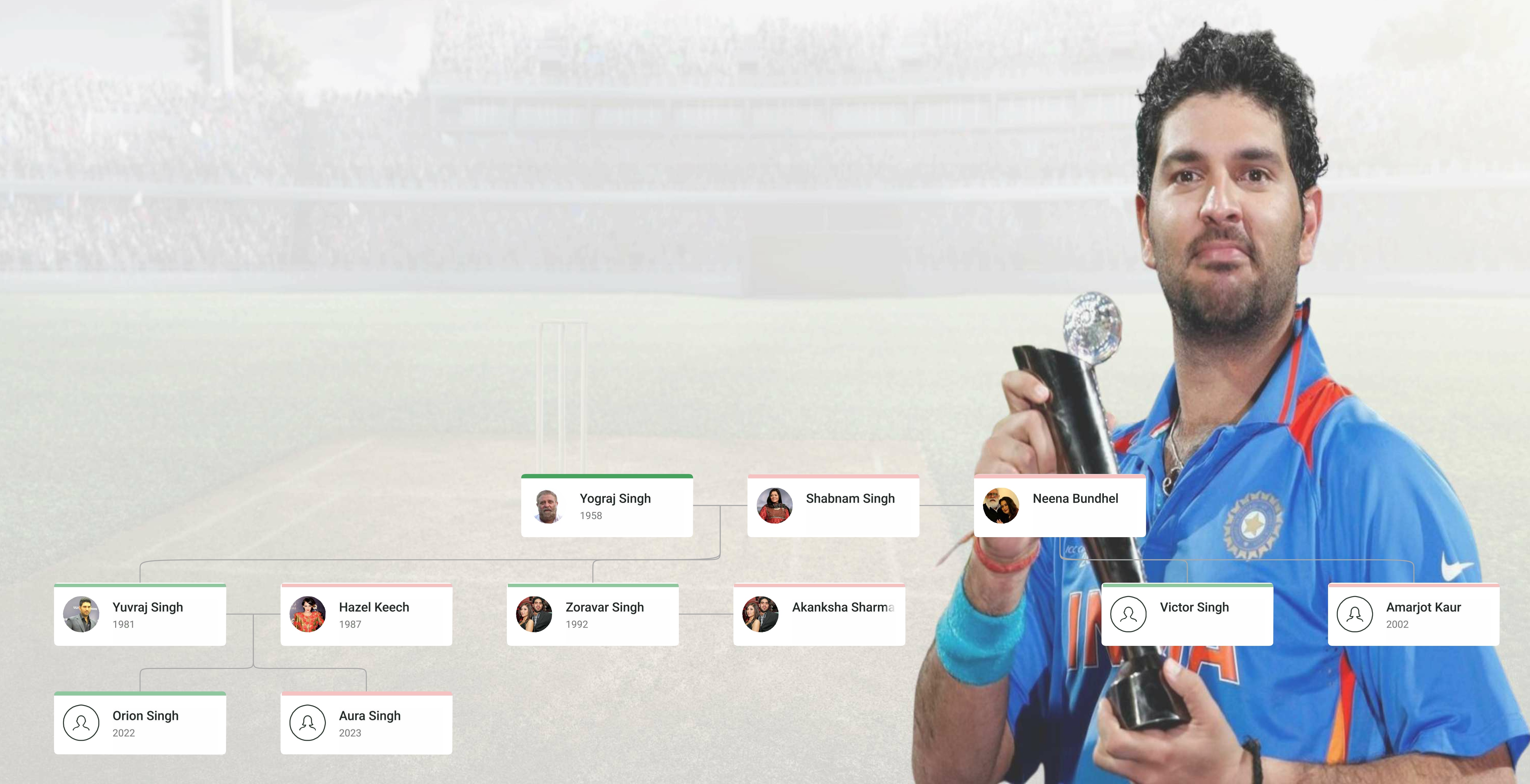Yuvraj Singh Family Tree showing Yuvraj Singh, his father Yograj Singh, mother Shabnam Singh, wife Hazel Keech, and extended family connections.