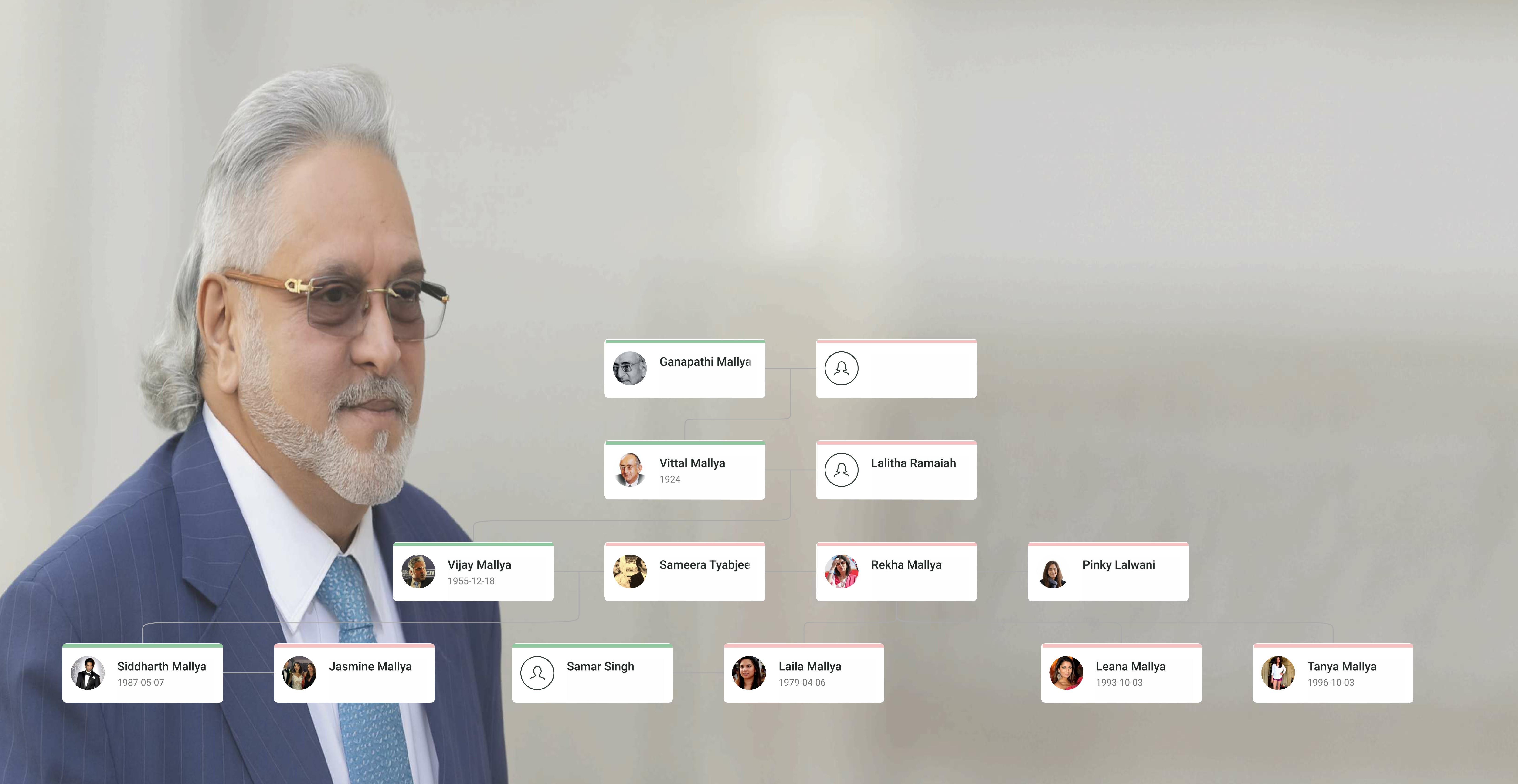 Vijay Mallya Family Tree showing his father Vittal Mallya, spouse, son Siddharth Mallya, and the Mallya business family lineage.