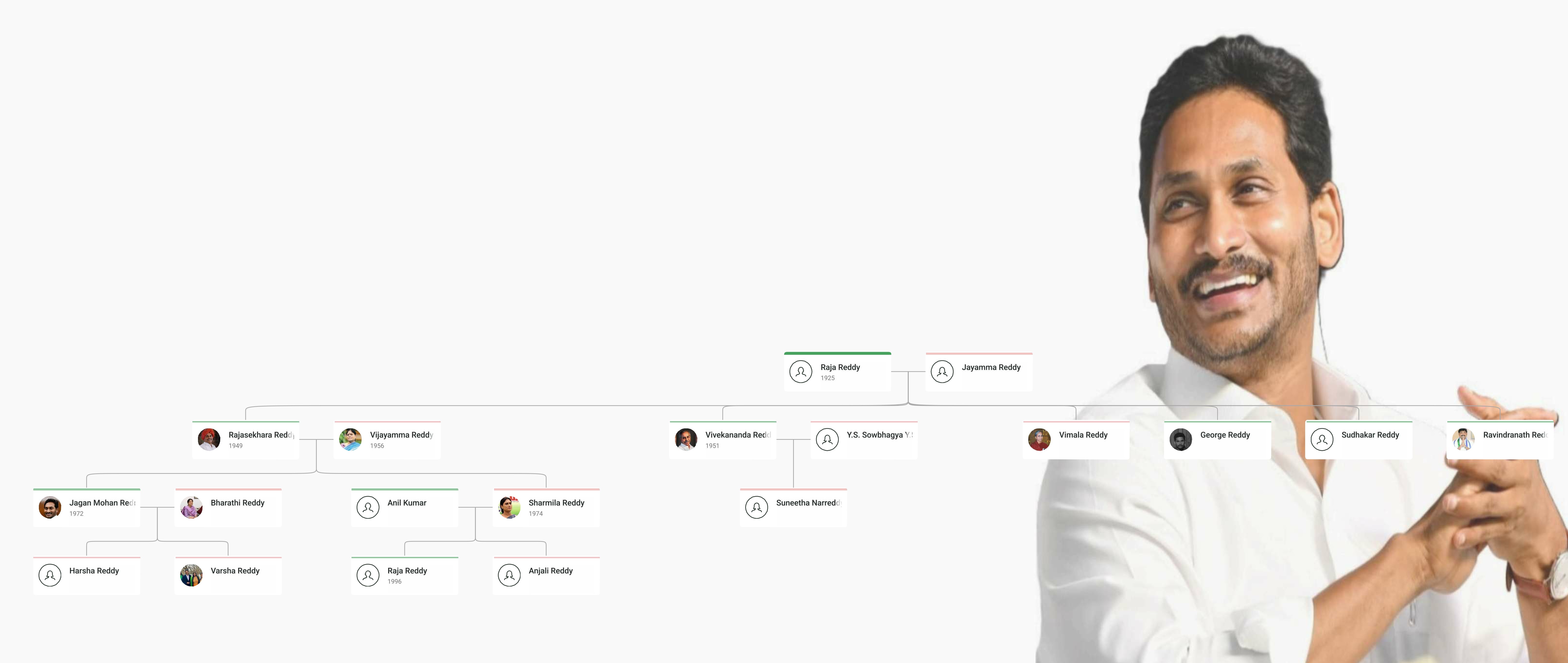 Jagan Mohan Reddy Family Tree showing his parents, spouse Bharathi Reddy, children, and extended Reddy family lineage.
