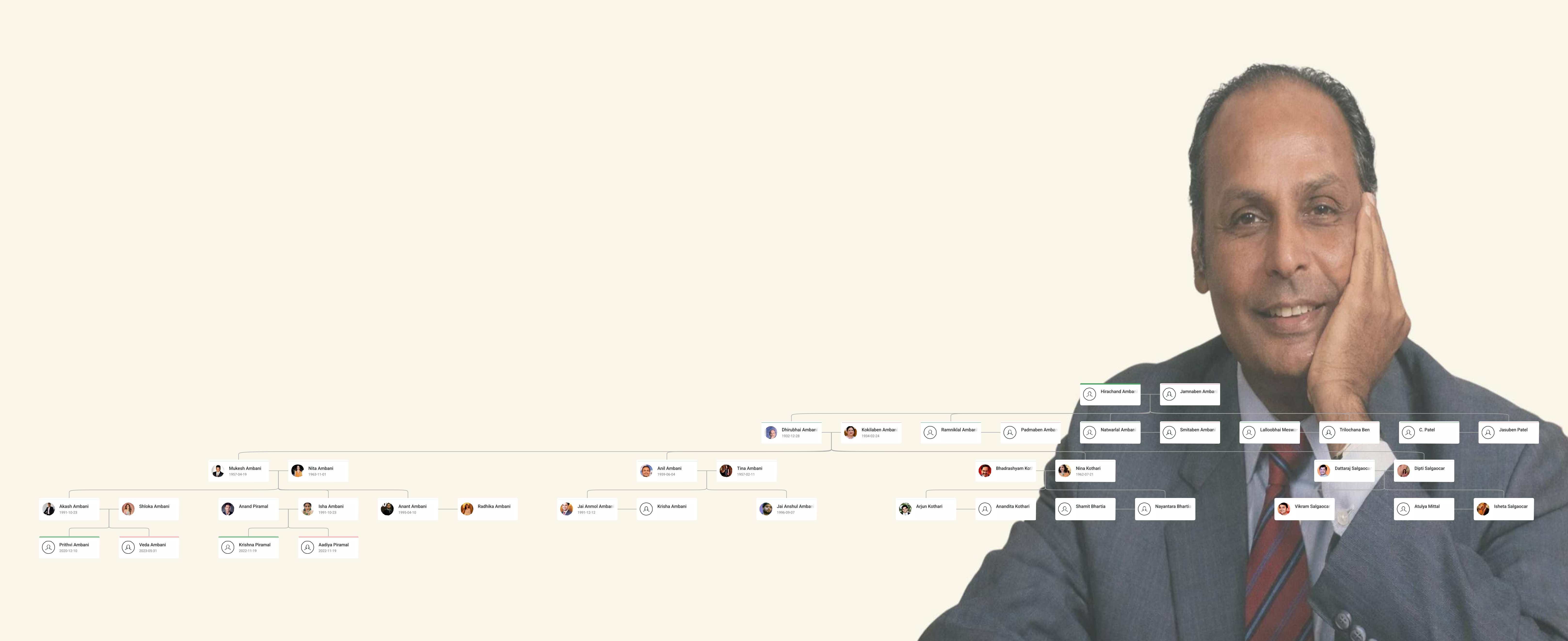Dhirubhai Ambani Family Tree illustrating Dhirubhai Ambani, Kokilaben Ambani, their sons Mukesh Ambani and Anil Ambani, and the next generation of the Ambani family.