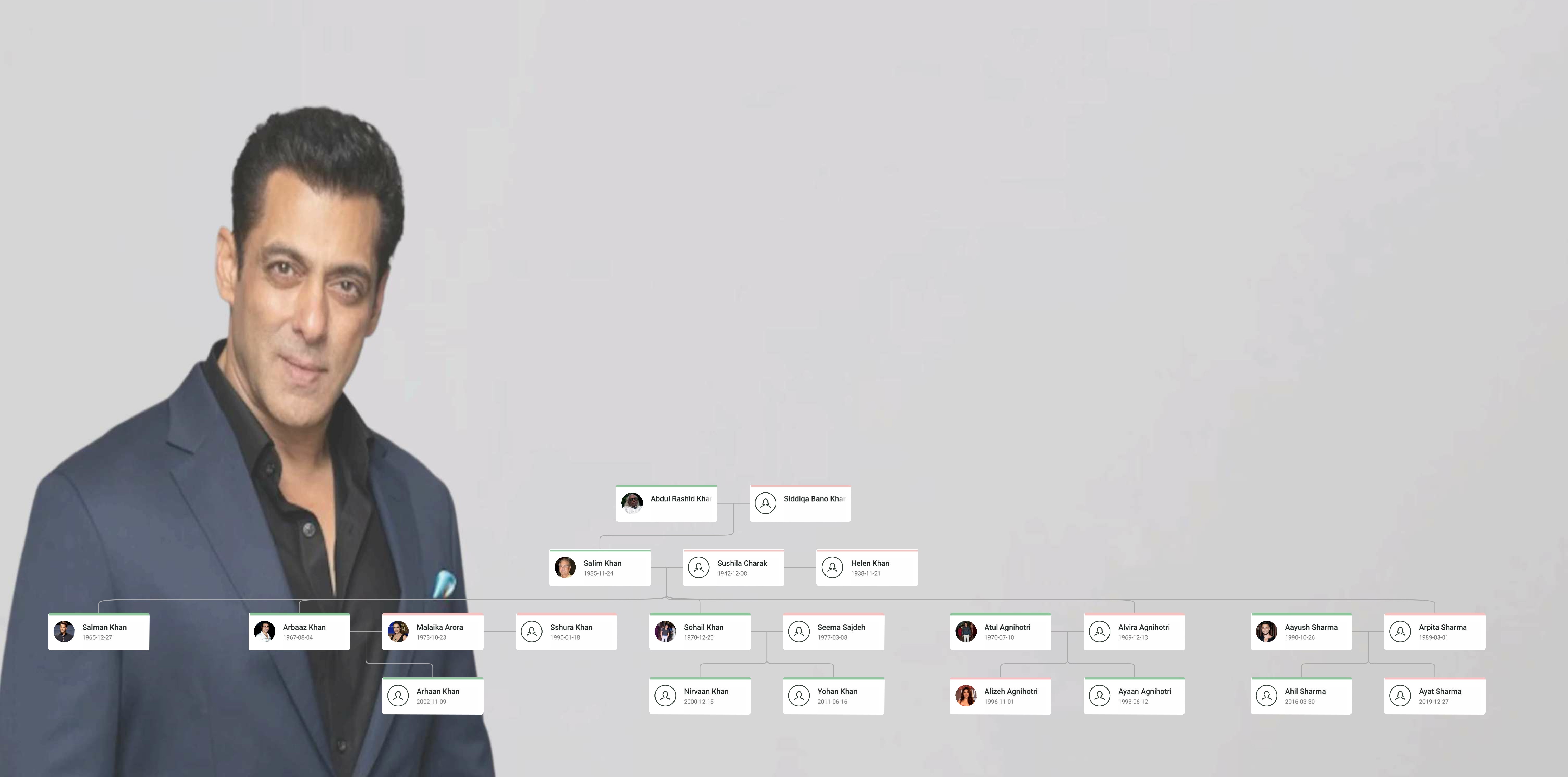 Salman Khan Family Tree showing Salim Khan, Salma Khan, Helen, siblings Arbaaz Khan, Sohail Khan, Alvira Khan, and the extended Khan family lineage.