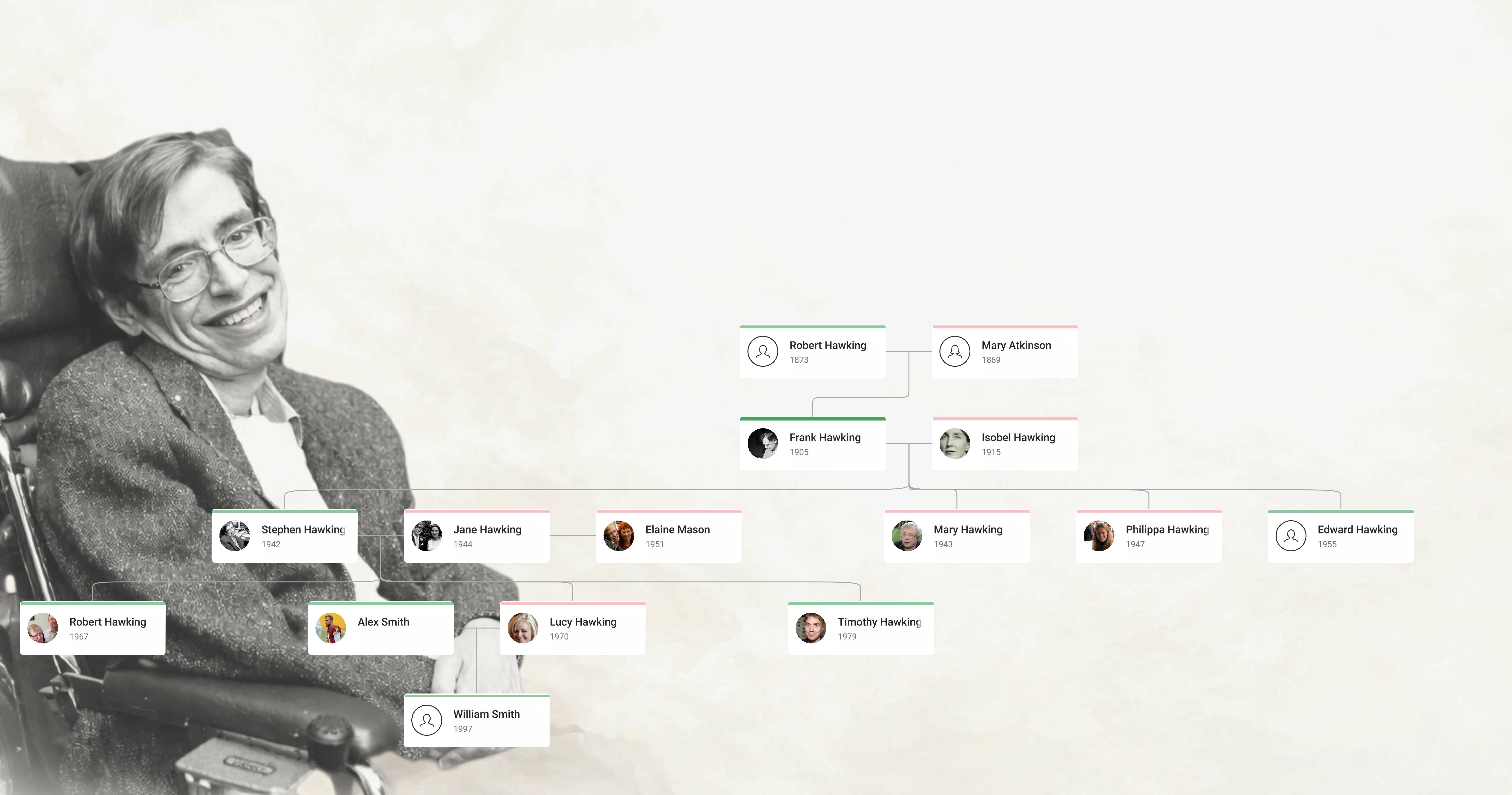 Stephen Hawking Family Tree showing Stephen Hawking, his spouse, children, parents, and extended family lineage.
