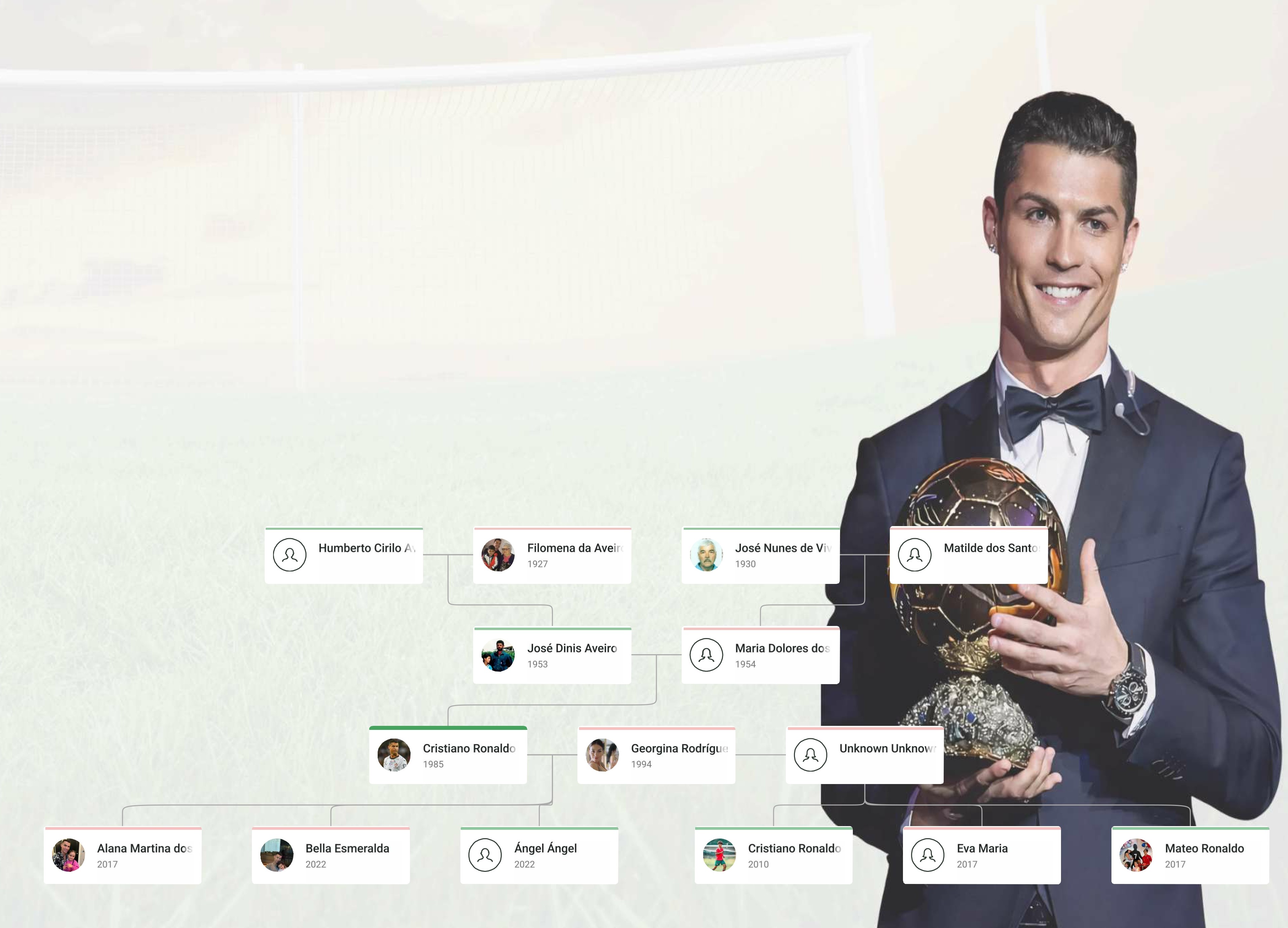 Cristiano Ronaldo Family Tree showing Cristiano Ronaldo, his parents, children, and extended family lineage.