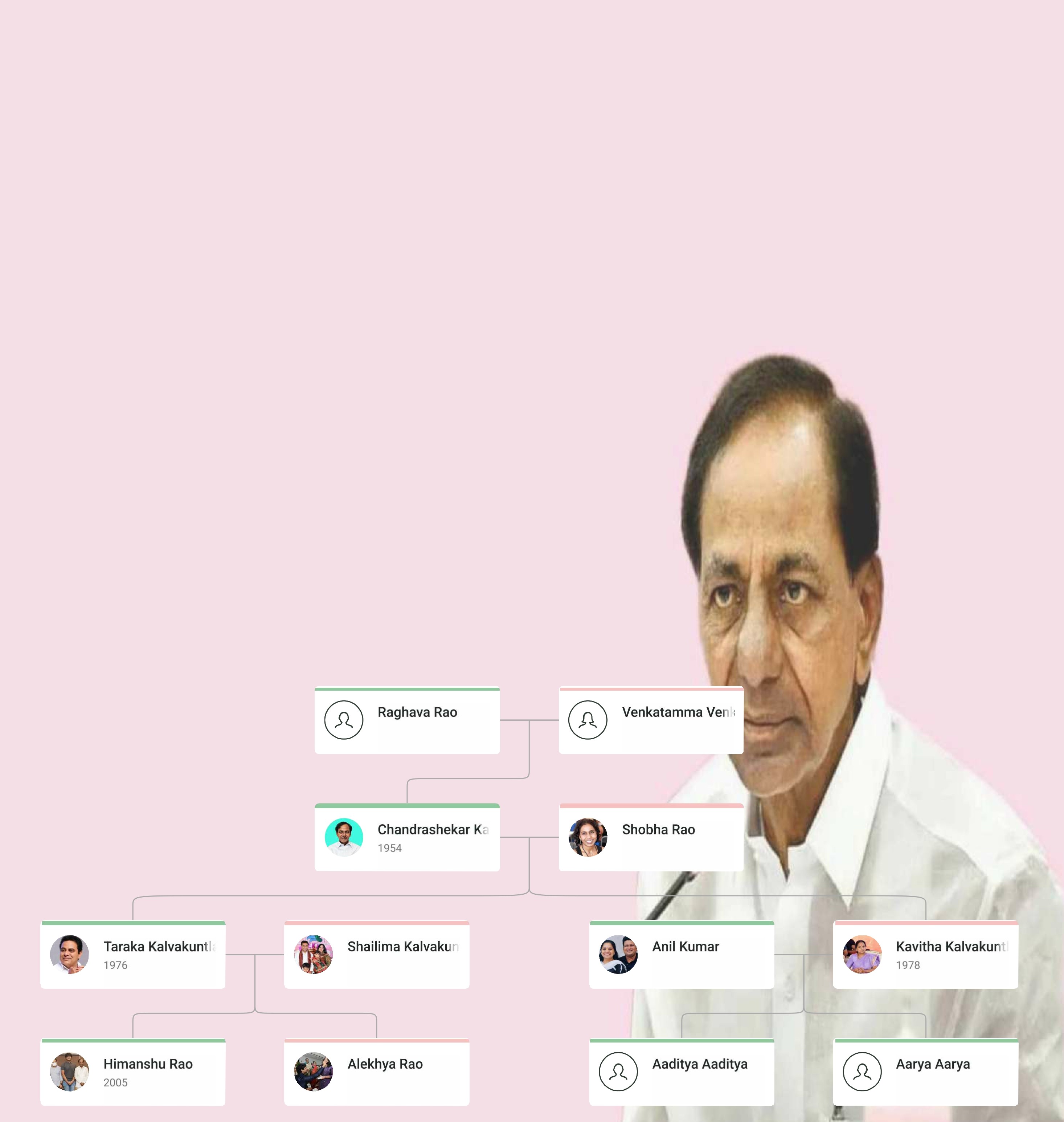 K. Chandrashekar Rao Family Tree showing KCR, his spouse Shobha Rao, children K. T. Rama Rao and K. Kavitha, and extended Kalvakuntla family lineage.