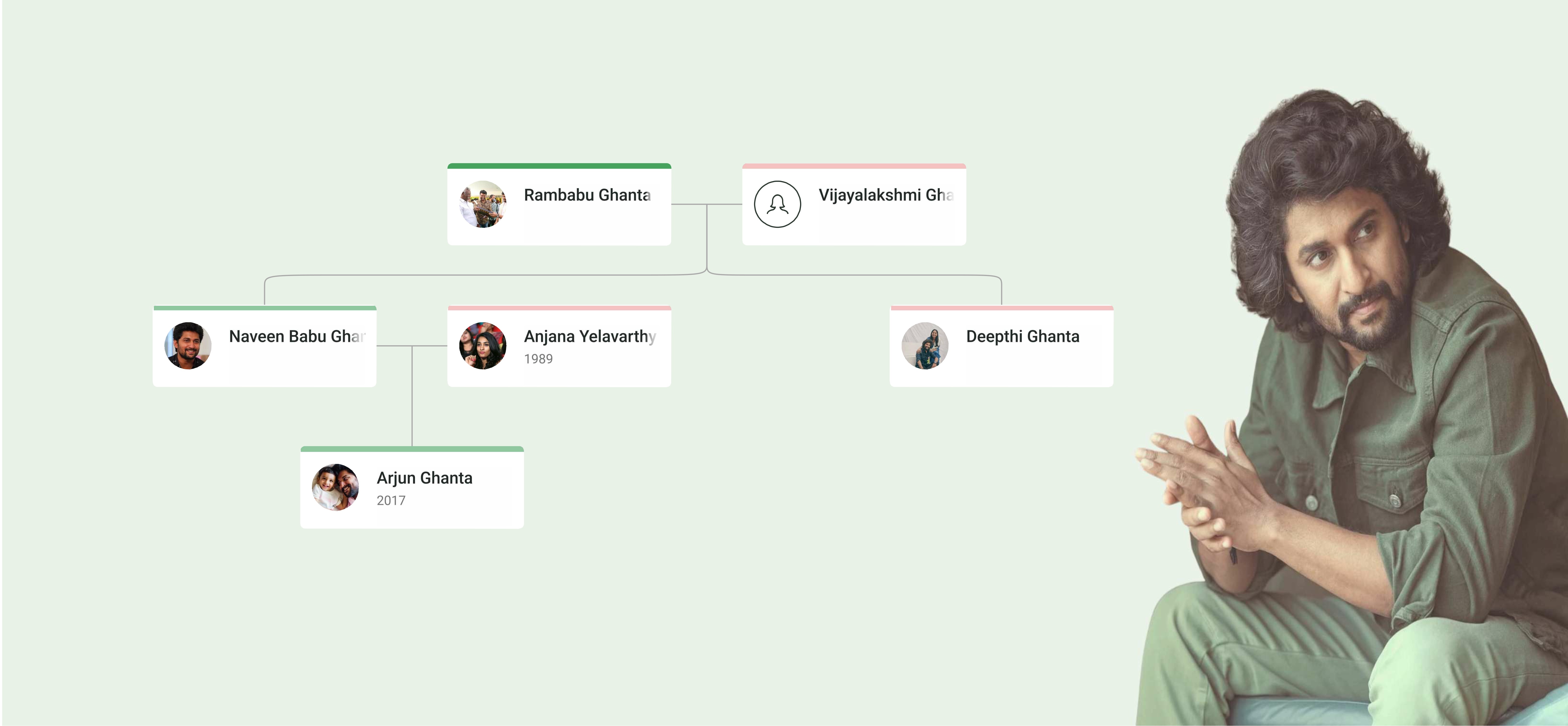 Nani (Ghanta Naveen Babu) Family Tree showing Nani, his parents, spouse Anjana Yelavarthy, son Arjun, and extended family lineage.