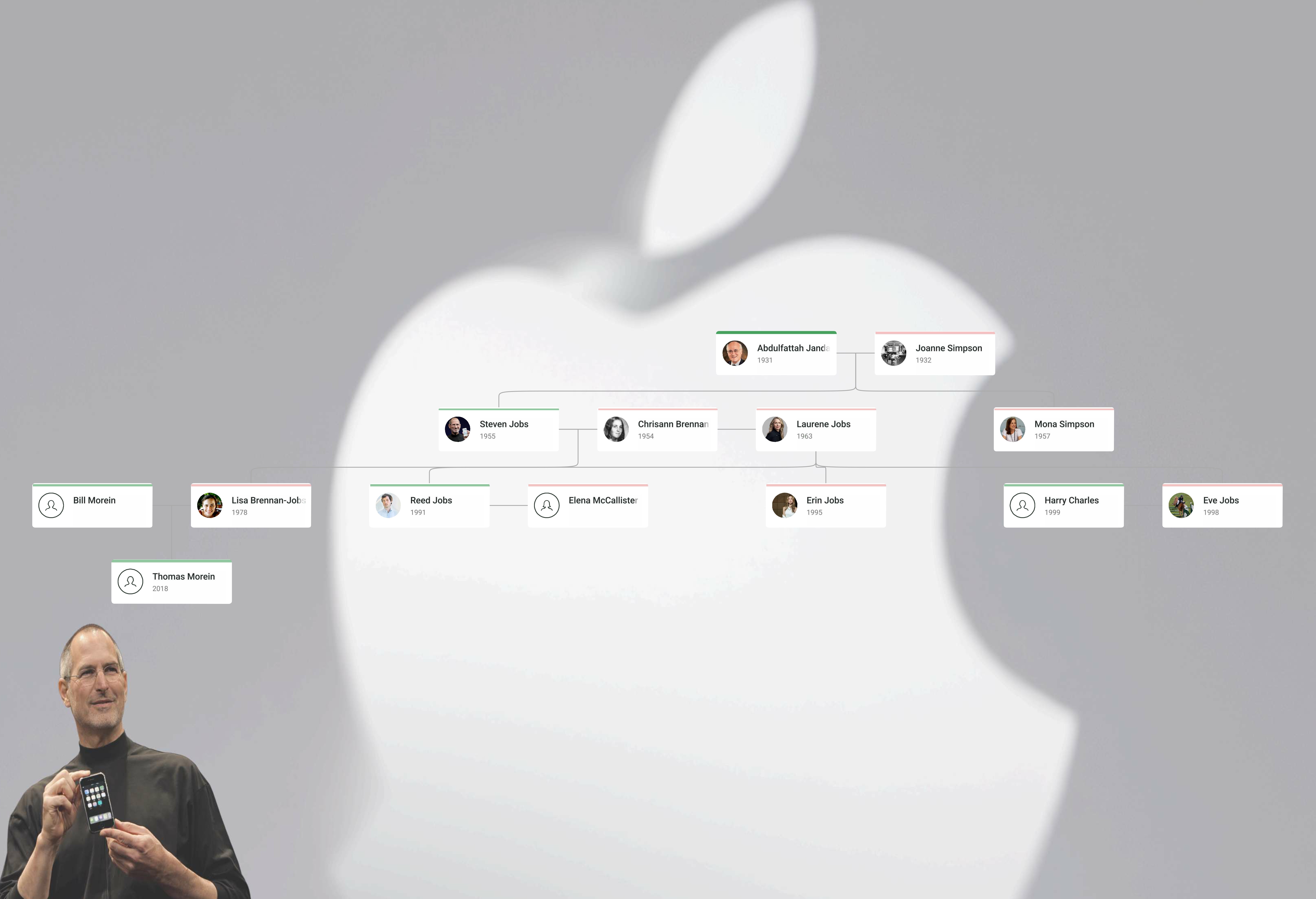 Steve Jobs Family Tree showing Steve Jobs, his biological and adoptive parents, spouse Laurene Powell Jobs, children, and extended family lineage.