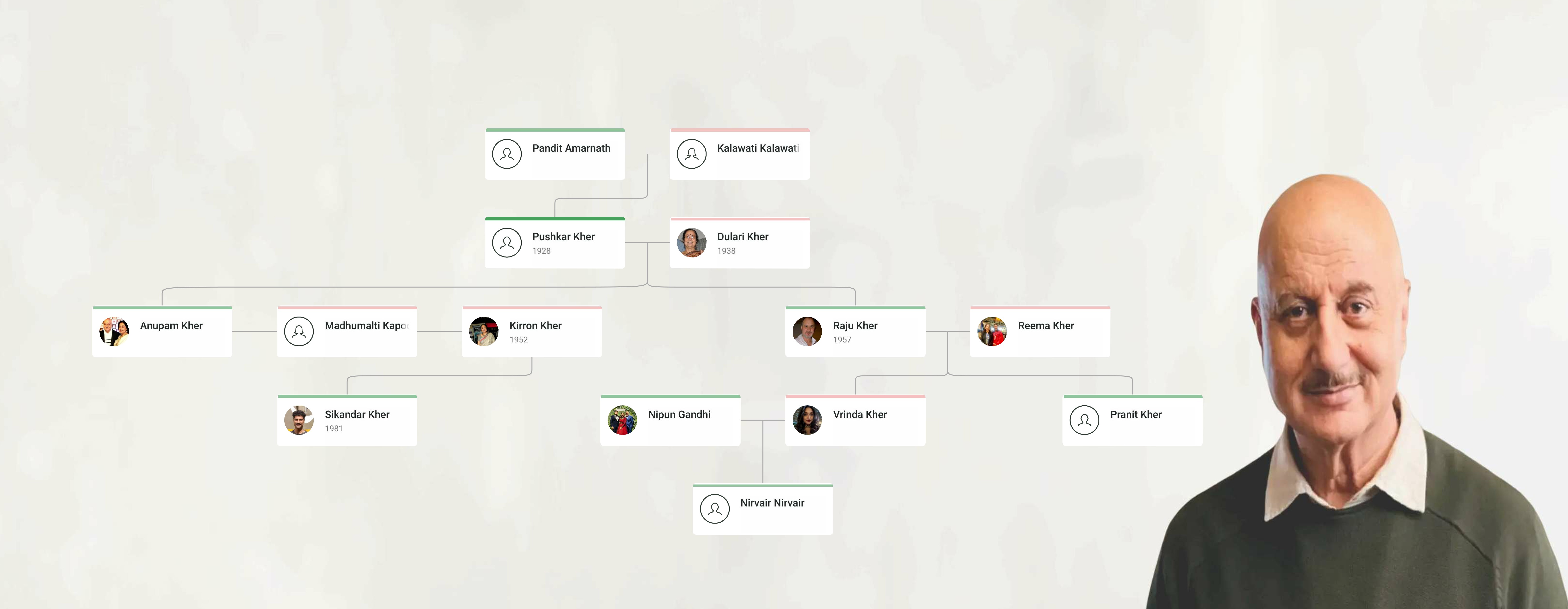 Anupam Kher Family Tree showing Anupam Kher, spouse Kirron Kher, stepson Sikandar Kher, and extended family lineage.