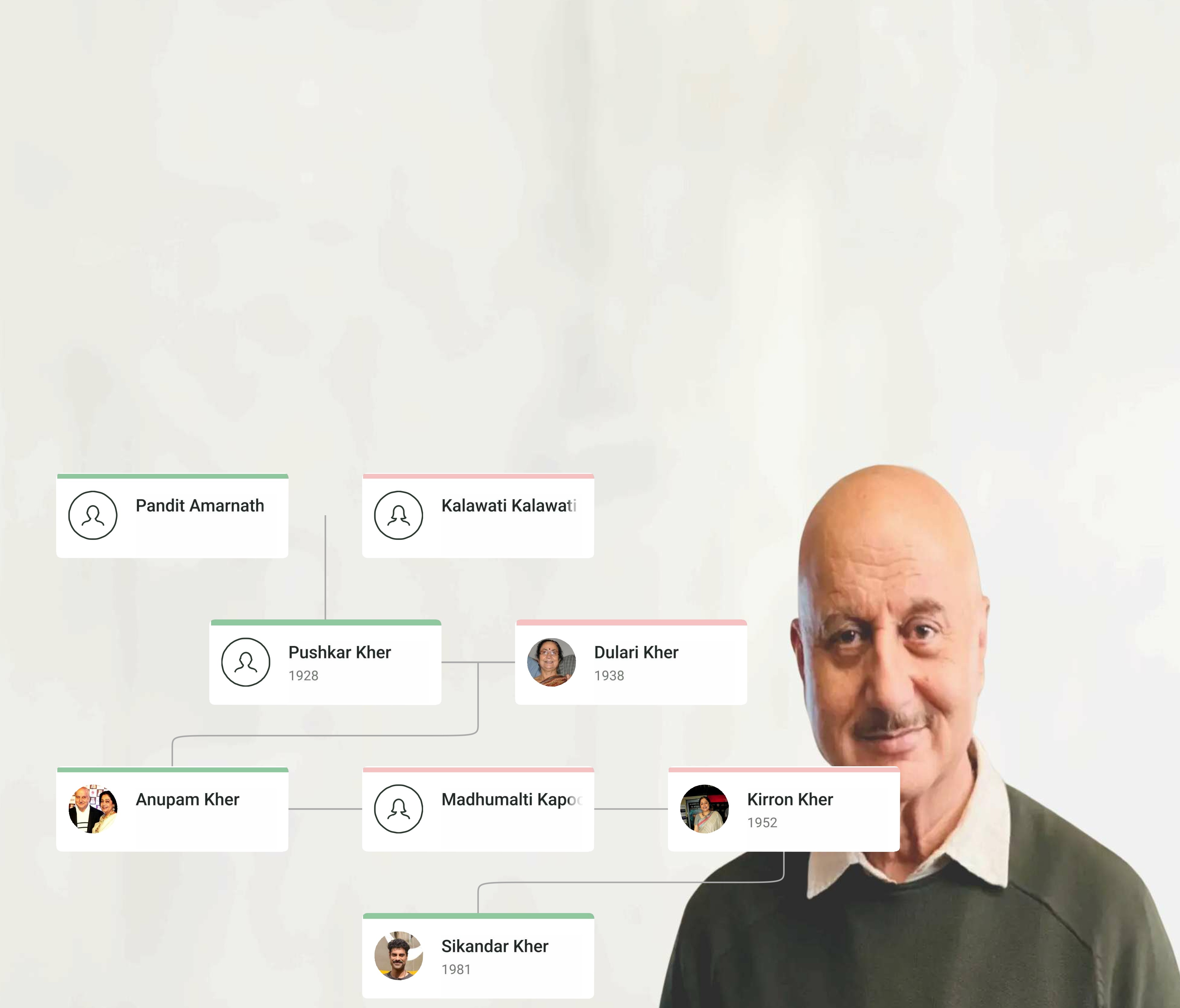 Anupam Kher Family Tree showing Anupam Kher, spouse Kirron Kher, stepson Sikandar Kher, and extended family lineage.