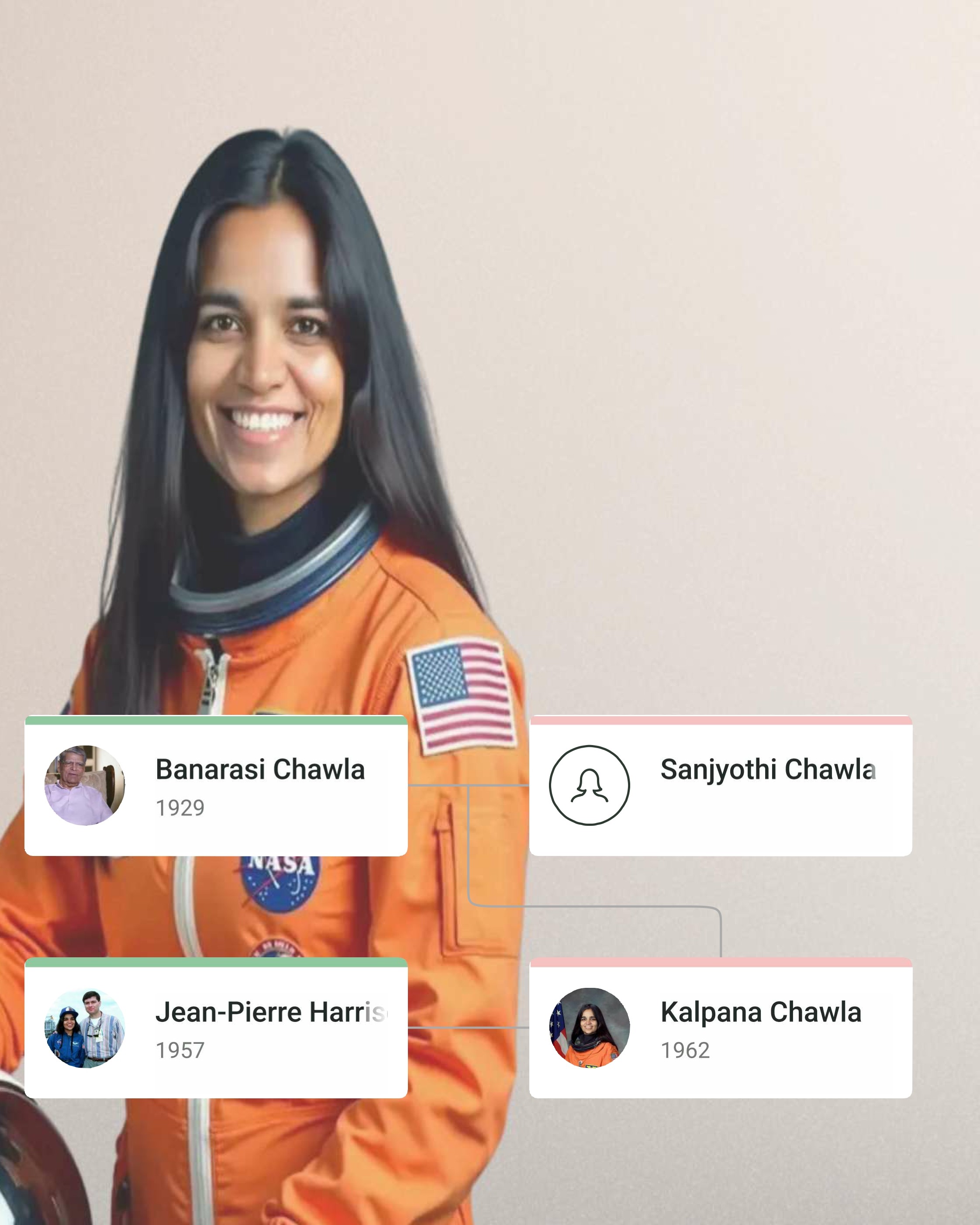 Kalpana Chawla Family Tree showing Kalpana Chawla, her parents, spouse Jean-Pierre Harrison, and extended family lineage.