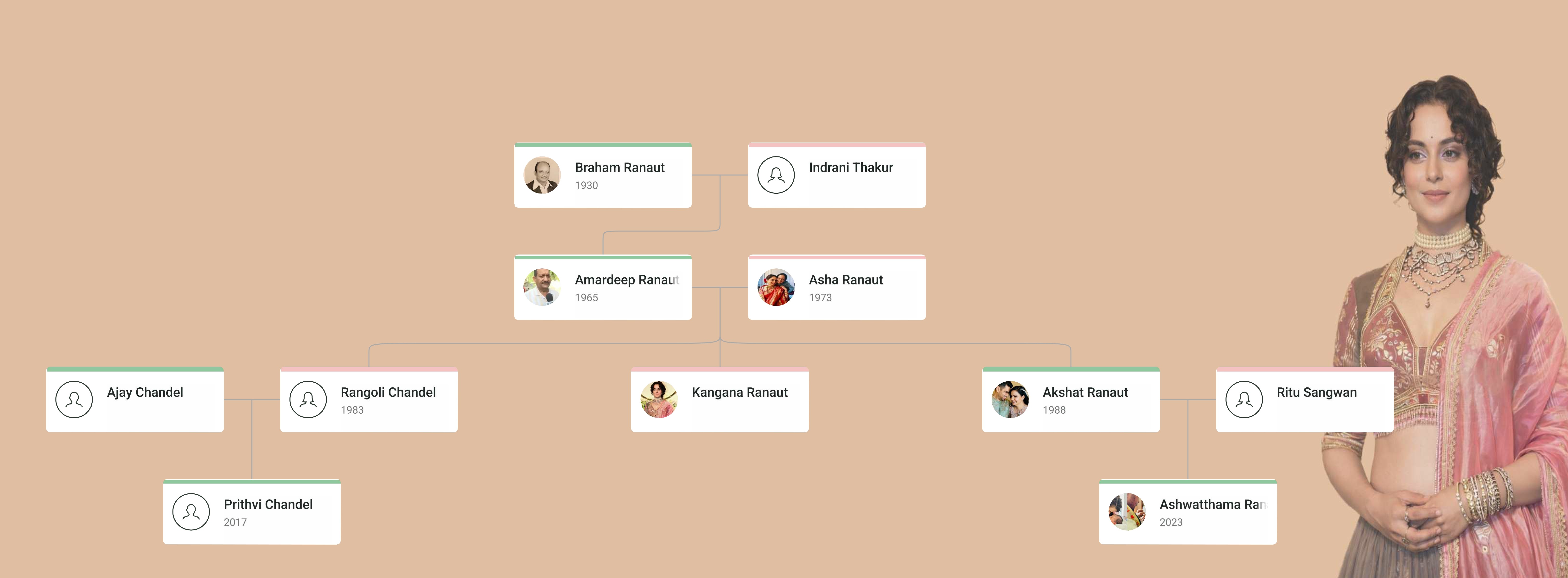 Kangana Ranaut Family Tree showing Kangana Ranaut, her parents Amardeep Ranaut and Asha Ranaut, siblings Rangoli Chandel and Akshat Ranaut, and extended Ranaut family lineage.