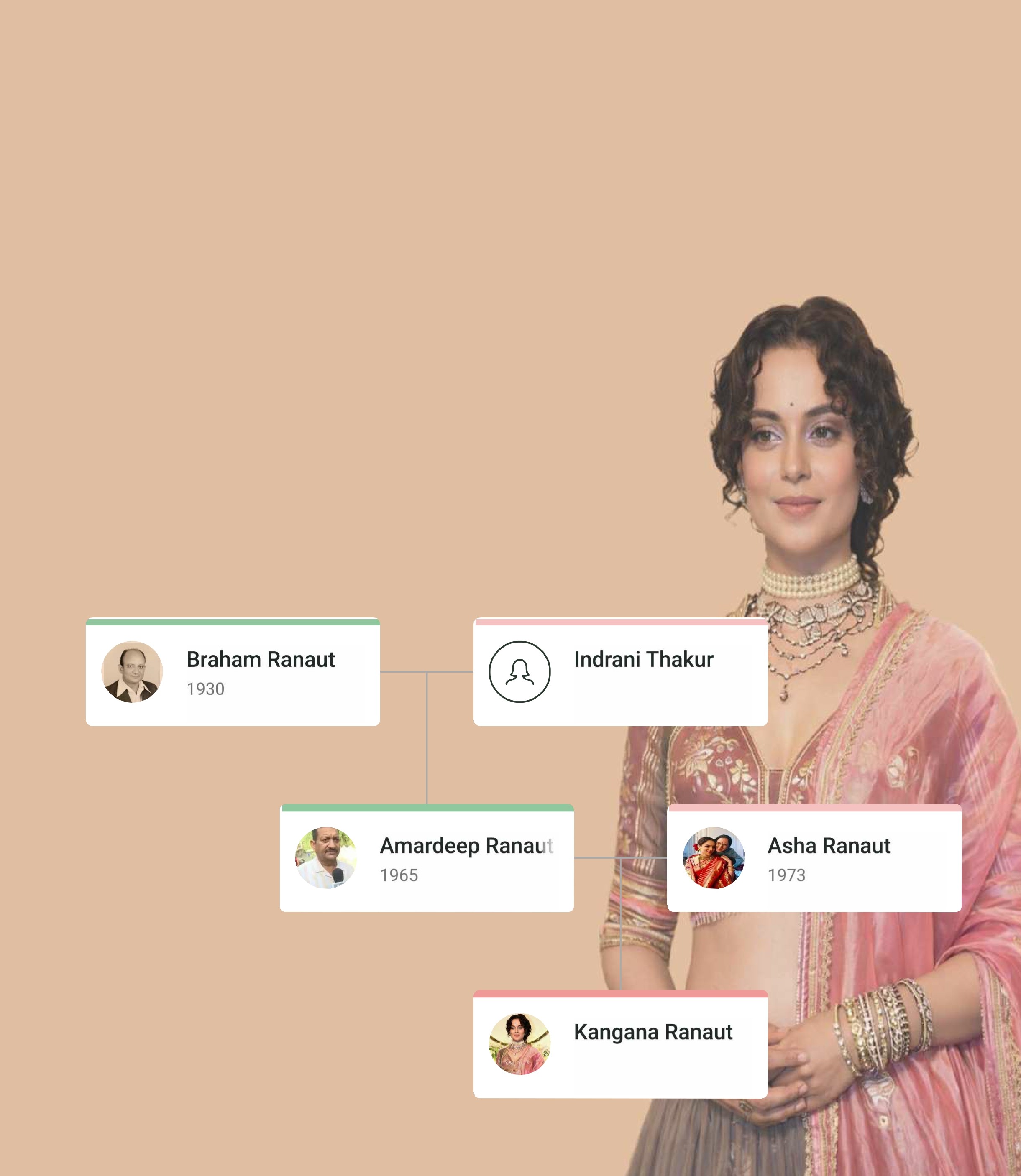 Kangana Ranaut Family Tree showing Kangana Ranaut, her parents Amardeep Ranaut and Asha Ranaut, siblings Rangoli Chandel and Akshat Ranaut, and extended Ranaut family lineage.