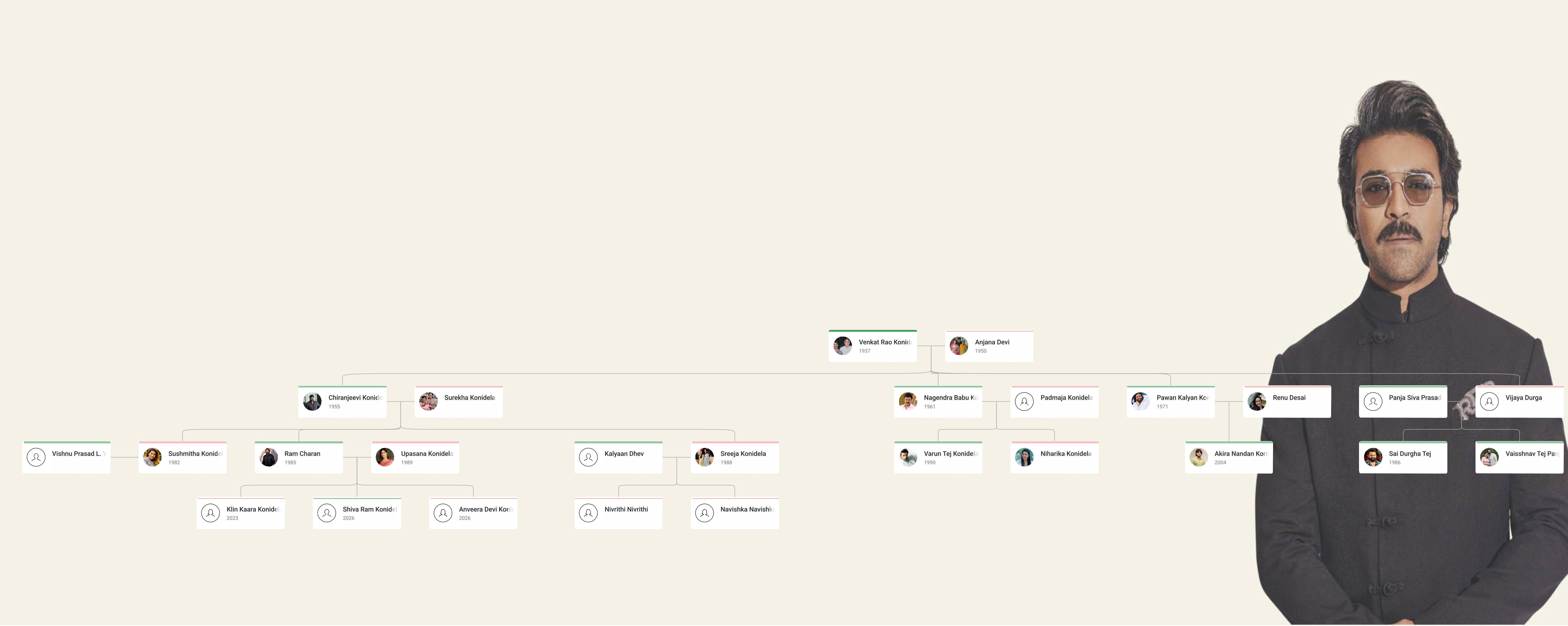Ram Charan Family Tree showing Ram Charan, his parents Chiranjeevi and Surekha Konidela, spouse Upasana Kamineni, and extended Konidela–Allu family lineage.