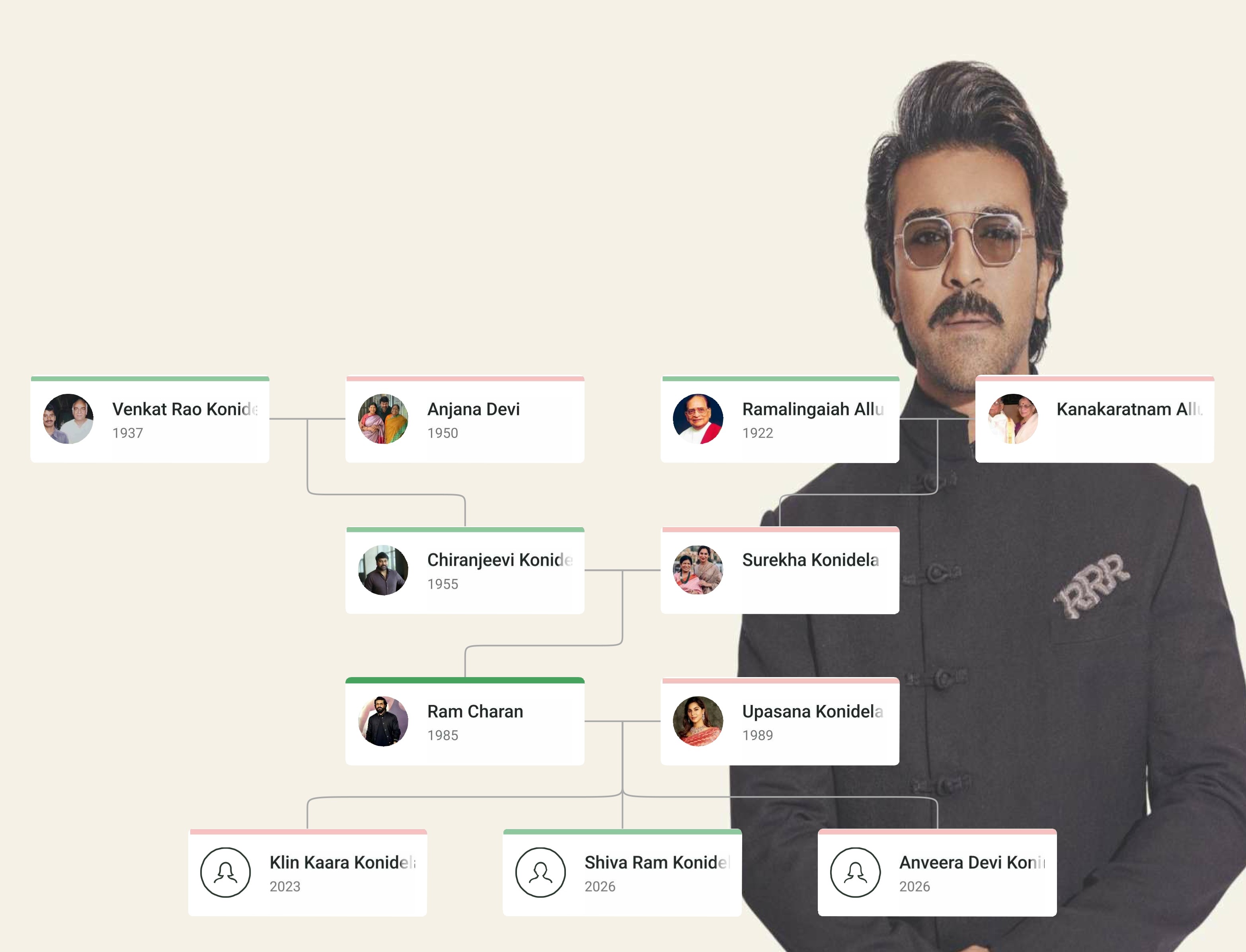 Ram Charan Family Tree showing Ram Charan, his parents Chiranjeevi and Surekha Konidela, spouse Upasana Kamineni, and extended Konidela–Allu family lineage.